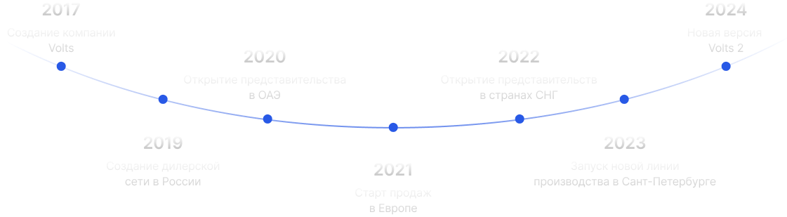 Таймлайн